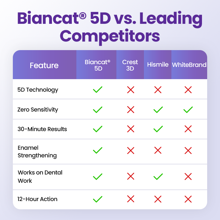 Biancat® 5D Teeth Whitening Strips.
