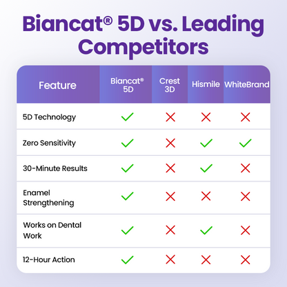 Biancat® 5D Teeth Whitening Strips.